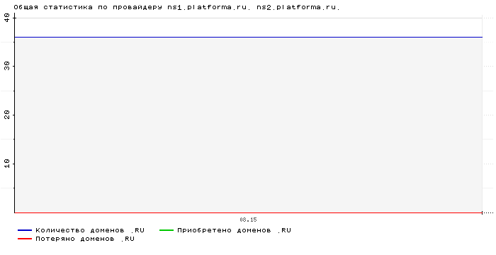 ���������� �� ���������� ns1.platforma.ru. ns2.platforma.ru.